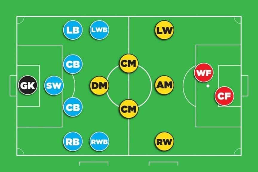 Soccer Field And Positions